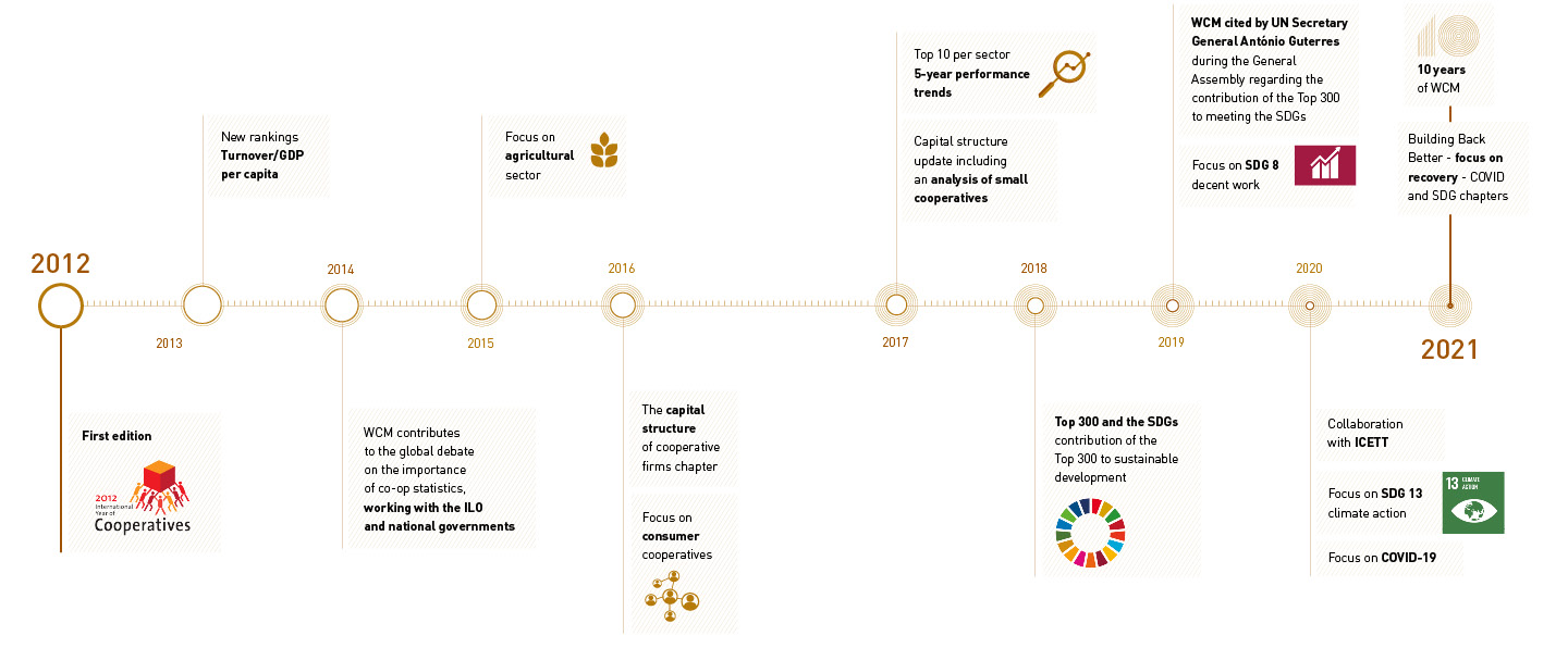 World Coop Management (WCM) 2021: tudo o que você precisa saber